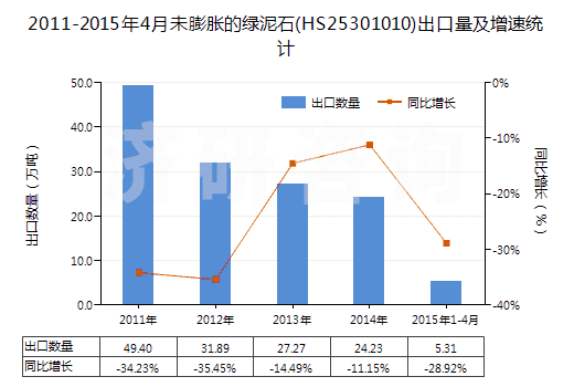 2011-2015年4月未膨脹的綠泥石(HS25301010)出口量及增速統(tǒng)計